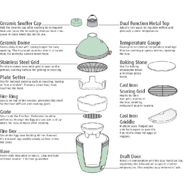 Exploded diagram of the BGE Small ceramic grill, with labeled parts: snuffer cap, dome, top, gauge, steel grid, stone, cast iron griddle, plate setter, grates, fire ring, searing grid, fire box, base & draft door.