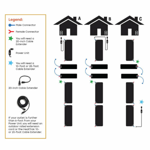 Diagram showing three house setups (A, B, C) for connecting outdoor power units to HeatTrak 10 x 30 Heated Stair Mats with cable extenders, using various connector types as indicated in the legend on the left.