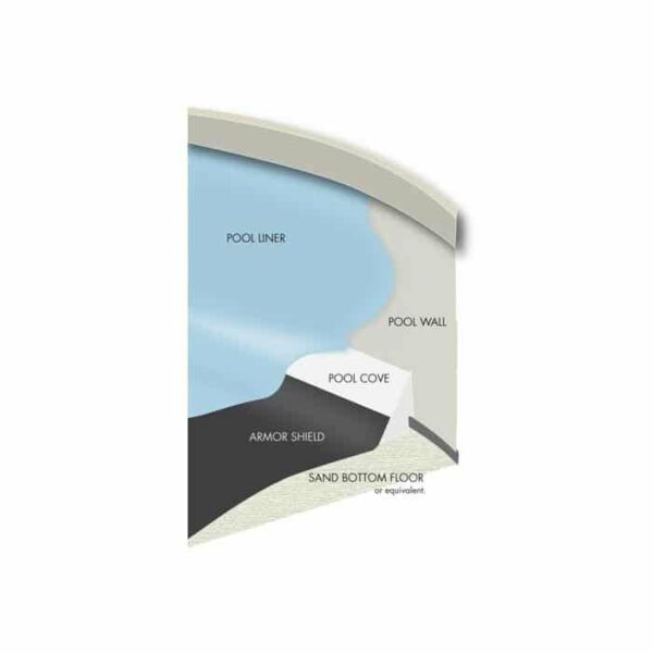 Cross-section diagram of an above-ground pool with labeled parts: pool liner, pool wall, pool cove, Armor Shield Pad 18 Round, and sand bottom floor or equivalent—illustrating the construction layers.